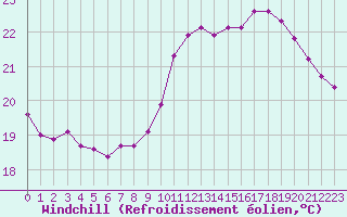Courbe du refroidissement olien pour Lille (59)
