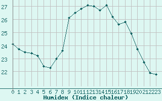 Courbe de l'humidex pour Saint-Georges-d'Oleron (17)