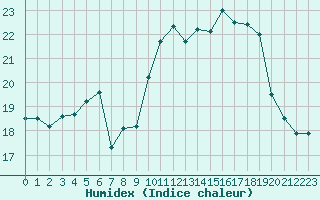 Courbe de l'humidex pour Ile Rousse (2B)