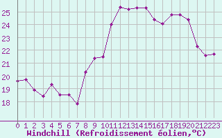 Courbe du refroidissement olien pour Ile du Levant (83)