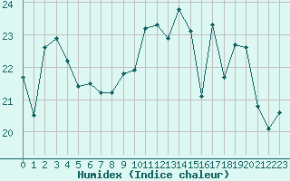 Courbe de l'humidex pour Biscarrosse (40)