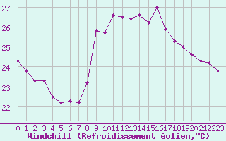 Courbe du refroidissement olien pour Nice (06)