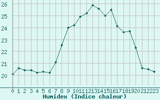 Courbe de l'humidex pour Cavalaire-sur-Mer (83)