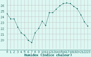 Courbe de l'humidex pour Roujan (34)