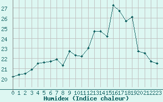 Courbe de l'humidex pour Epinal (88)