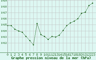 Courbe de la pression atmosphrique pour Izegem (Be)