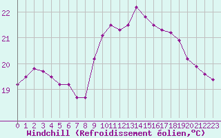 Courbe du refroidissement olien pour Pointe de Chassiron (17)