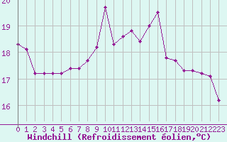 Courbe du refroidissement olien pour Nris-les-Bains (03)