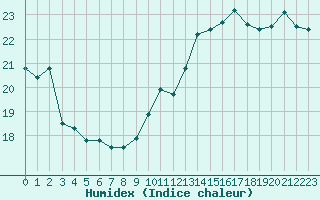 Courbe de l'humidex pour Frontenay (79)