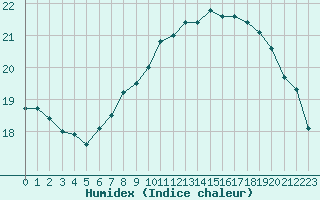 Courbe de l'humidex pour Brest (29)