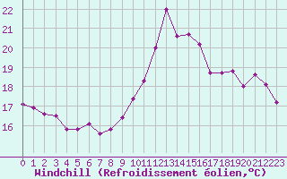 Courbe du refroidissement olien pour Ile de Groix (56)