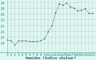 Courbe de l'humidex pour Thoiras (30)