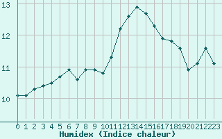 Courbe de l'humidex pour Valleroy (54)