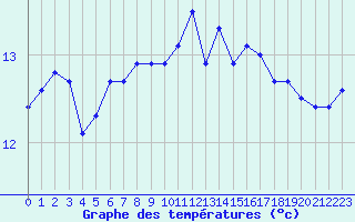 Courbe de tempratures pour Ouessant (29)