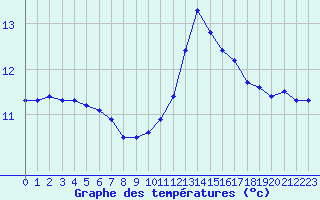 Courbe de tempratures pour Cap de la Hve (76)