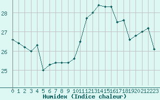 Courbe de l'humidex pour Toulon (83)