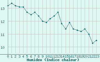 Courbe de l'humidex pour L'Huisserie (53)