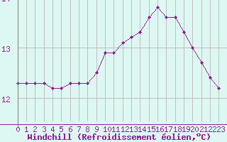Courbe du refroidissement olien pour Grasque (13)