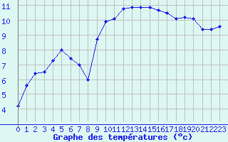 Courbe de tempratures pour Ploudalmezeau (29)