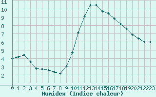 Courbe de l'humidex pour Le Mans (72)