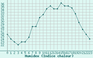 Courbe de l'humidex pour Gjilan (Kosovo)