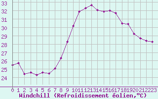 Courbe du refroidissement olien pour Ste (34)