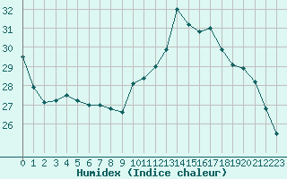 Courbe de l'humidex pour Bordeaux (33)