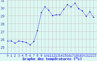 Courbe de tempratures pour Nice (06)