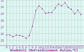 Courbe du refroidissement olien pour Nice (06)