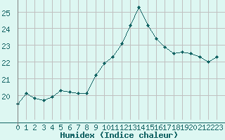 Courbe de l'humidex pour Perpignan (66)