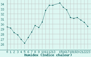 Courbe de l'humidex pour Six-Fours (83)