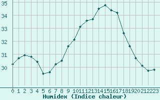 Courbe de l'humidex pour Saint-Jean-de-Vedas (34)