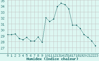 Courbe de l'humidex pour Cap Pertusato (2A)