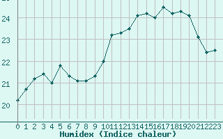 Courbe de l'humidex pour Pointe de Penmarch (29)