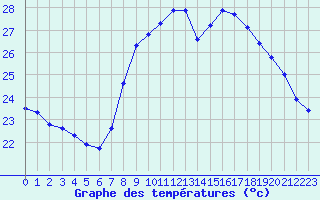 Courbe de tempratures pour Solenzara - Base arienne (2B)