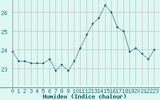 Courbe de l'humidex pour Pomrols (34)