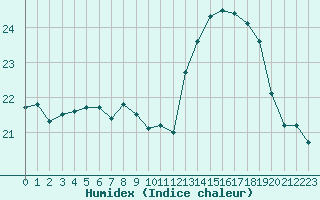 Courbe de l'humidex pour Saint-Girons (09)