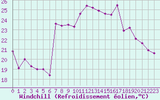 Courbe du refroidissement olien pour Cap Corse (2B)