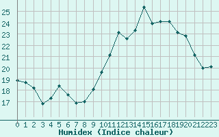 Courbe de l'humidex pour Biscarrosse (40)