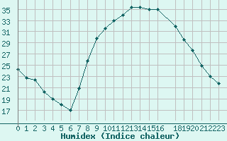 Courbe de l'humidex pour Pertuis - Le Farigoulier (84)