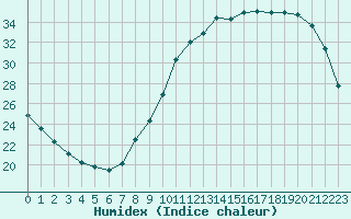 Courbe de l'humidex pour Alenon (61)