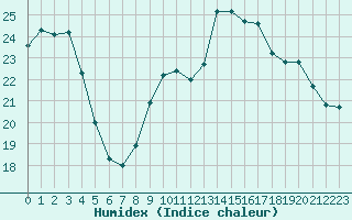 Courbe de l'humidex pour Saint-Igneuc (22)