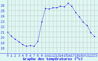 Courbe de tempratures pour Cavalaire-sur-Mer (83)