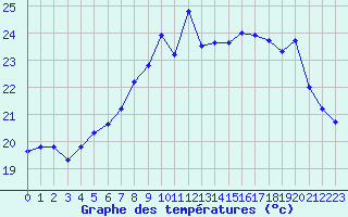 Courbe de tempratures pour Cap Corse (2B)