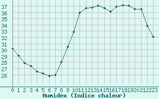 Courbe de l'humidex pour Lagny-sur-Marne (77)