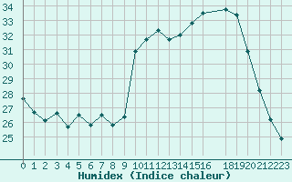 Courbe de l'humidex pour Treize-Vents (85)