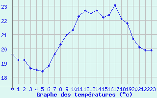 Courbe de tempratures pour Cap Corse (2B)