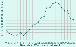 Courbe de l'humidex pour Ble / Mulhouse (68)