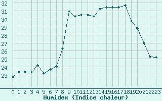 Courbe de l'humidex pour Alistro (2B)