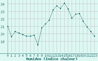 Courbe de l'humidex pour Saint-Martin-du-Bec (76)